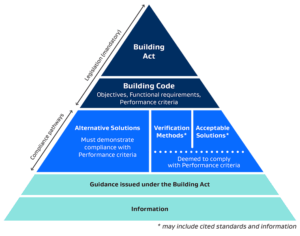 NZ Building Code Product Compliance Pathways
